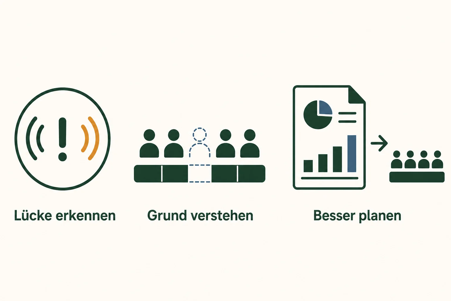CrewIO Ablauf: Eventstatus erkennen, Ursache einer Personallücke verstehen und die nächste Planung verbessern