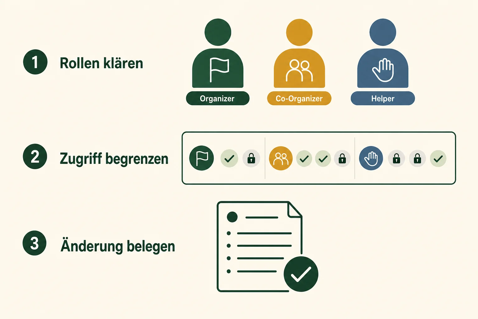 CrewIO Sicherheitsablauf: Rollen vergeben, Zugriffe begrenzen und wichtige Änderungen nachvollziehbar dokumentieren